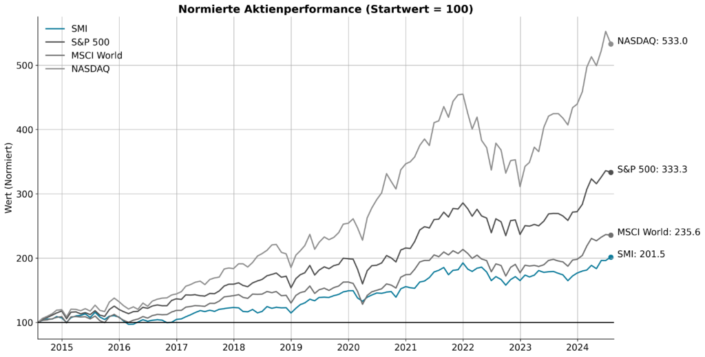 Grafik Normierte Aktienperformance