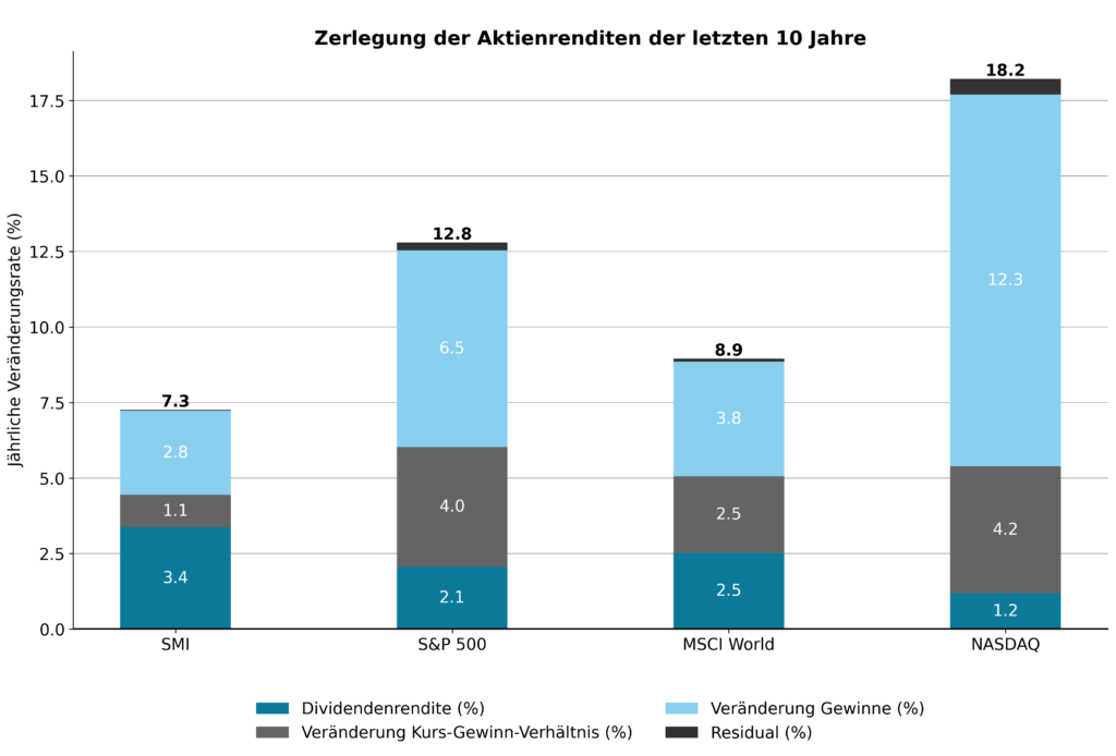 Zerlegung der Aktienrenditen der letzten 10 Jahren